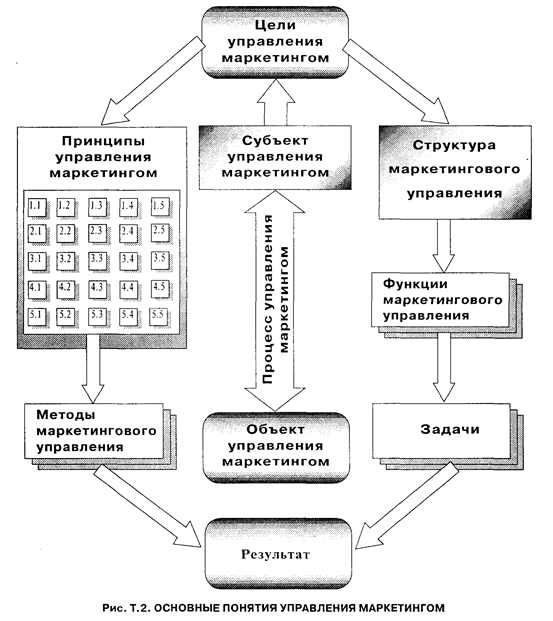 теоретические основы управления маркетингом - student2.ru