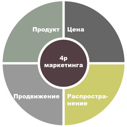 Теория 4P и её основоположники. МОСКОВСКИЙ ФИНАНСОВО–ЮРИДИЧЕСКИЙ УНИВЕРСИТЕТ МФЮА - student2.ru