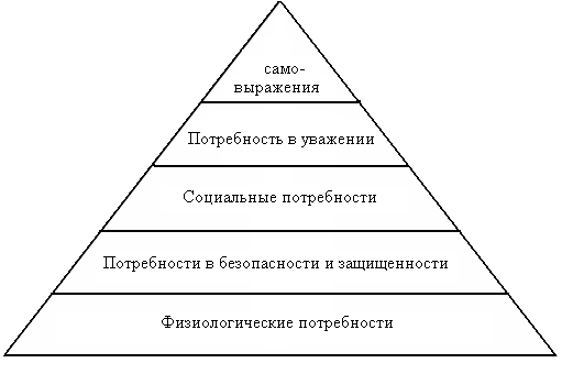 Теория иерархии потребностей А. Маслоу. - student2.ru