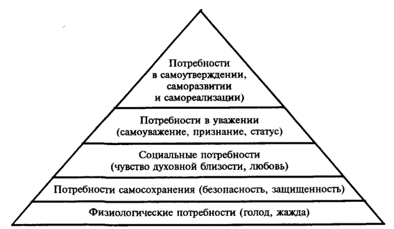 Теория мотивации А. Маслоу. Основные психологические мотивы при покупке товаров. - student2.ru