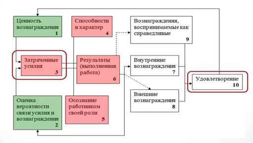 Теория мотивации – модель Портера-Лоулера - student2.ru