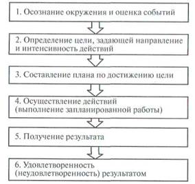 Теория мотивации – модель Портера-Лоулера - student2.ru