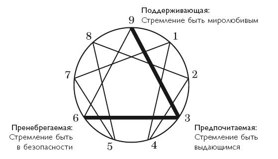 Тип три: стремящийся быть выдающимся - student2.ru