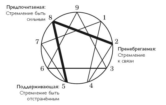 Тип восемь: стремящийся быть сильным - student2.ru