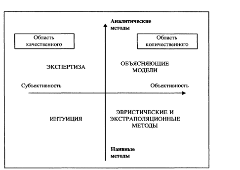 Типология методов прогнозирования - student2.ru