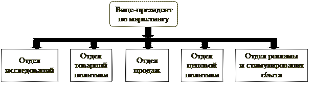 Типы организации маркетинговой деятельности - student2.ru