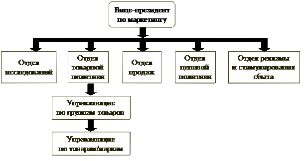 Типы организации маркетинговой деятельности - student2.ru