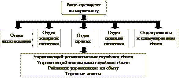Типы организации маркетинговой деятельности - student2.ru
