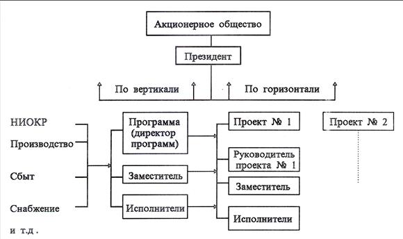 типы организационных структур - student2.ru