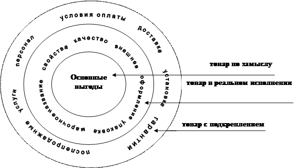 Товар в комплексе маркетинга - student2.ru