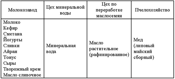 Товарный ассортимент и товарная номенклатура - student2.ru