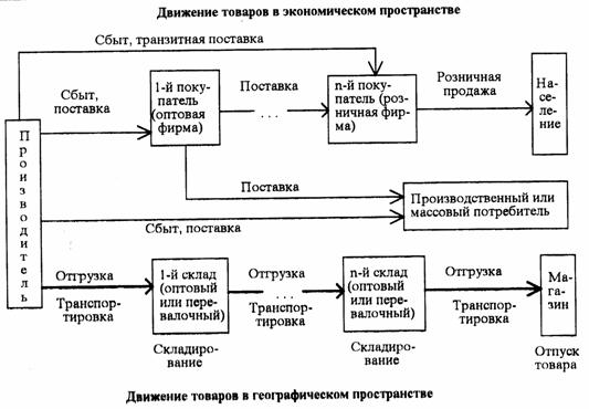 Товародвижение и дистрибьюция - student2.ru