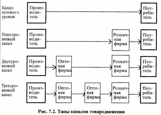 Товародвижение и дистрибьюция - student2.ru