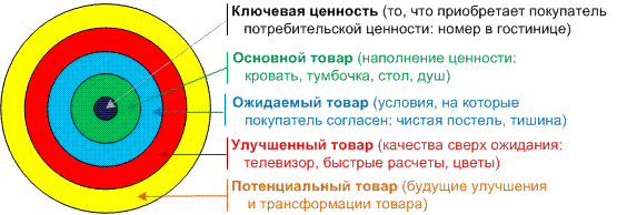 Товары длительного и кратковременного пользования, услуги - student2.ru