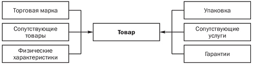 Традиционно в теории маркетинга выделяют следующие концепции маркетинга, которые развивались по мере изменения экономической ситуации. - student2.ru