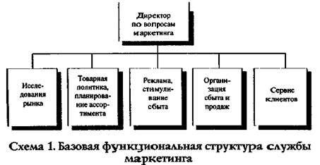 традиционные и современные организационные структуры службы маркетинга - student2.ru