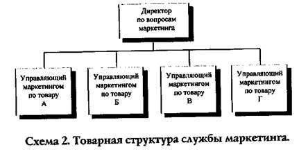 традиционные и современные организационные структуры службы маркетинга - student2.ru