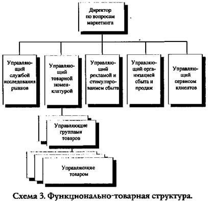 традиционные и современные организационные структуры службы маркетинга - student2.ru