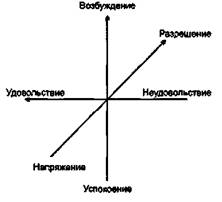 Трехмерная теория эмоций В.Вундта. - student2.ru