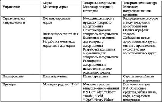 Три уровня управления товарами - student2.ru