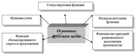 Три уровня управления товарами - student2.ru