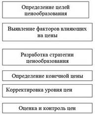 Три уровня управления товарами - student2.ru