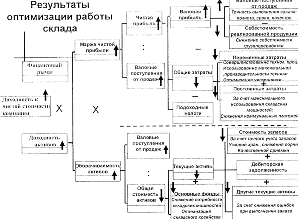 Три вида логистической инфраструктуры (складское хозяйство, транспортный парк, информация) - student2.ru