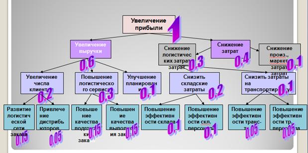 Три вида логистической инфраструктуры (складское хозяйство, транспортный парк, информация) - student2.ru