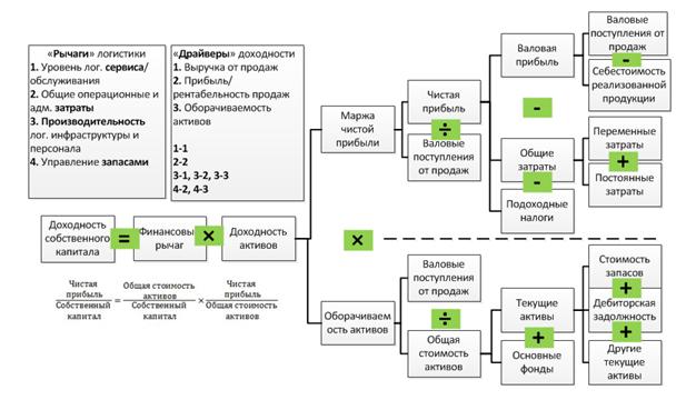 Три вида логистической инфраструктуры (складское хозяйство, транспортный парк, информация) - student2.ru