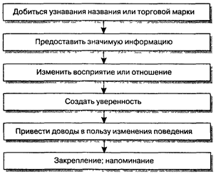 Убеждающие коммуникационные системы и интегрированные маркетинговые коммуникации (ИМК) - student2.ru