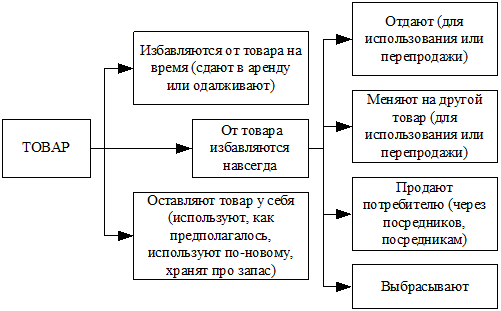 Управленческие решения по маркетингу. - student2.ru