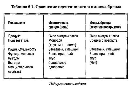 Управление бренд-коммуникациями - student2.ru