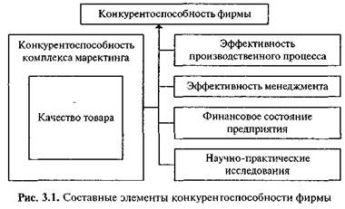 управление конкурентными действиями - student2.ru