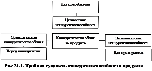 Управление конкурентоспособностью - student2.ru