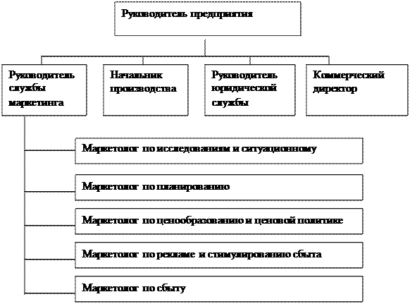 Управление маркетингом - student2.ru