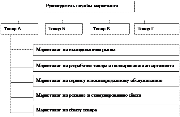 Управление маркетингом - student2.ru