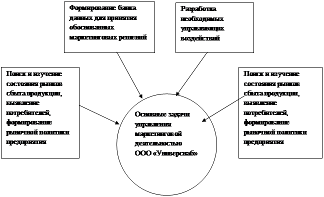 Управление маркетинговой деятельностью предприятия - student2.ru