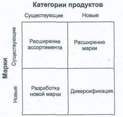 Управление процессом расширения - student2.ru