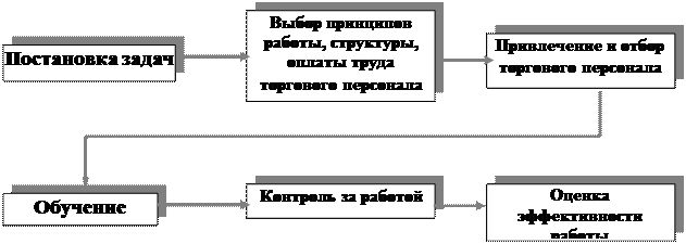 Управление торговым персоналом - student2.ru