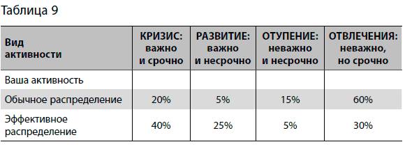 Упражнение 25. Во что вы вкладываете время? - student2.ru