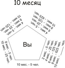 Урок №10. ПЯТИУГОЛЬНИК РОСТА - student2.ru