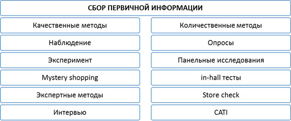 Уточнение типов исследований для решения проблем - student2.ru