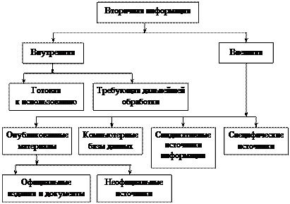В. Источники и методы сбора маркетинговой информации. - student2.ru