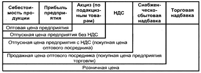 Виды цен и особенности их применения. Взаимодействие основных видов цен. - student2.ru