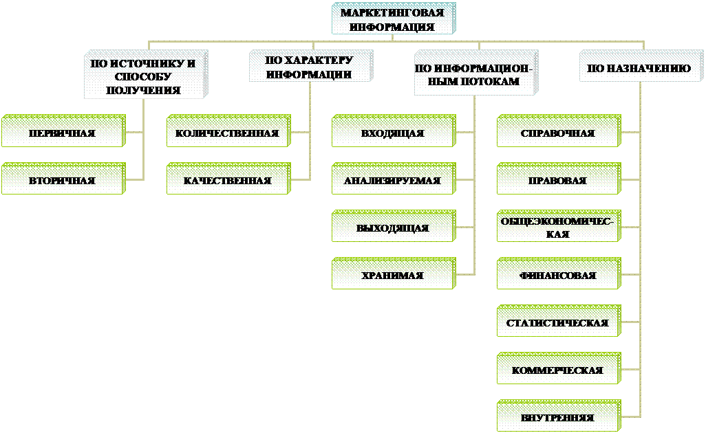 Виды и источники маркетинговой информации. - student2.ru