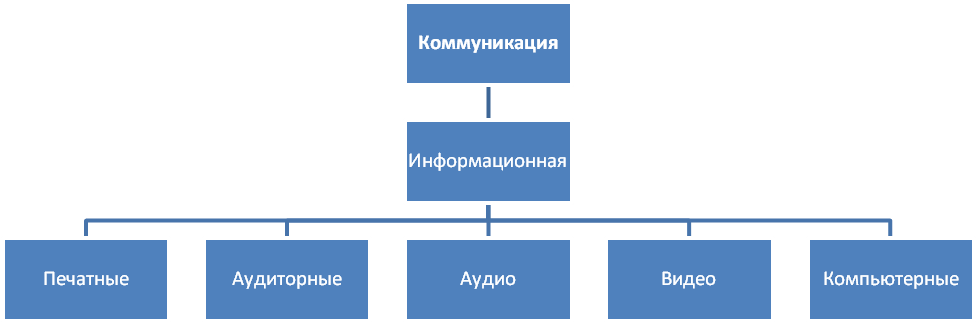 виды информационных коммуникаций - student2.ru