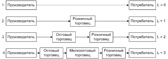 Виды каналов распределения - student2.ru