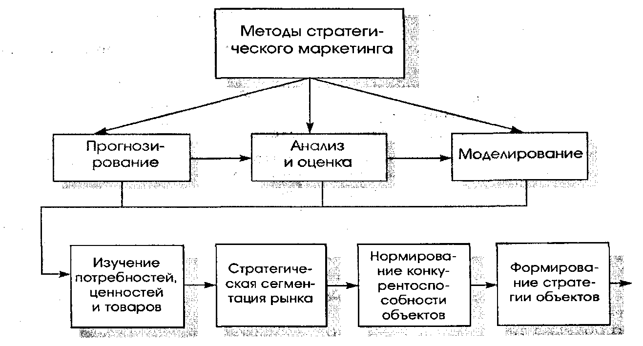 Виды конкурентных преимуществ по факторам превосходства - student2.ru