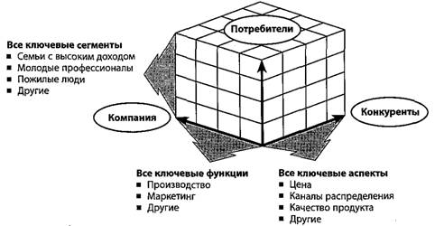 Виды конкурентных преимуществ по факторам превосходства - student2.ru