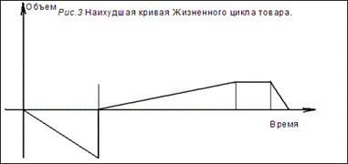 Виды кривых жизненного цикла товара - student2.ru